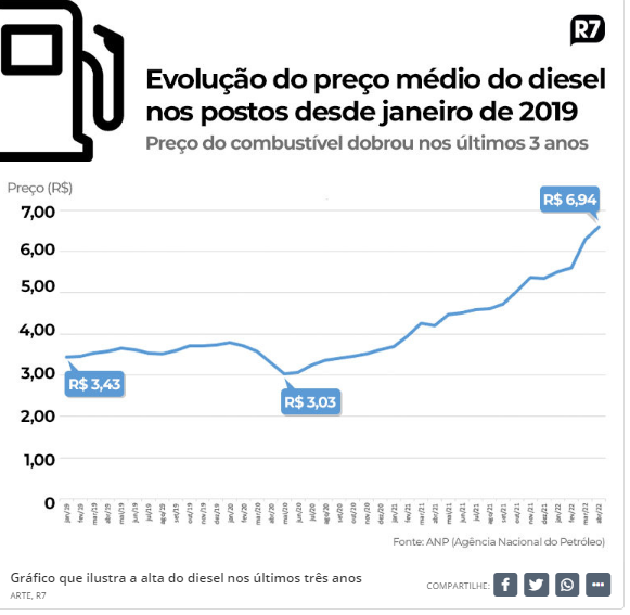 Preço do diesel nos postos do país quase dobra nos últimos três anos Preço do diesel nos postos do país quase dobra nos últimos três anos