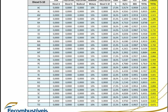Sem impostos, diesel cai só R$ 0,60 e gás, R$ 8,84 em MS