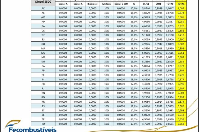 Sem impostos, diesel cai só R$ 0,60 e gás, R$ 8,84 em MS