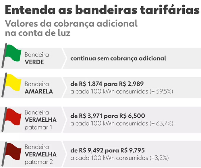Aneel reajusta em até 64% valor da cobrança extra na conta de luz para o período 2022-2023 Aneel reajusta em até 64% valor da cobrança extra na conta de luz para o período 2022-2023