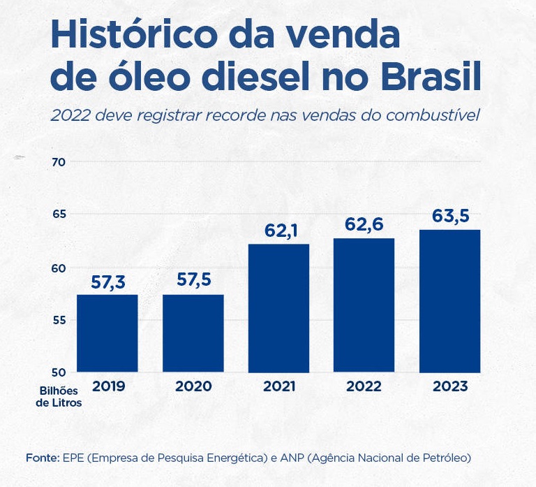 Brasil deve bater recorde de venda de diesel no 2º semestre Brasil deve bater recorde de venda de diesel no 2º semestre