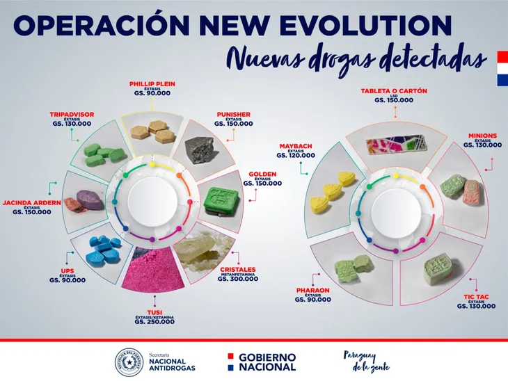 Senad advierte sobre un mayor consumo de drogas sintéticas en Paraguay Senad advierte sobre un mayor consumo de drogas sintéticas en Paraguay