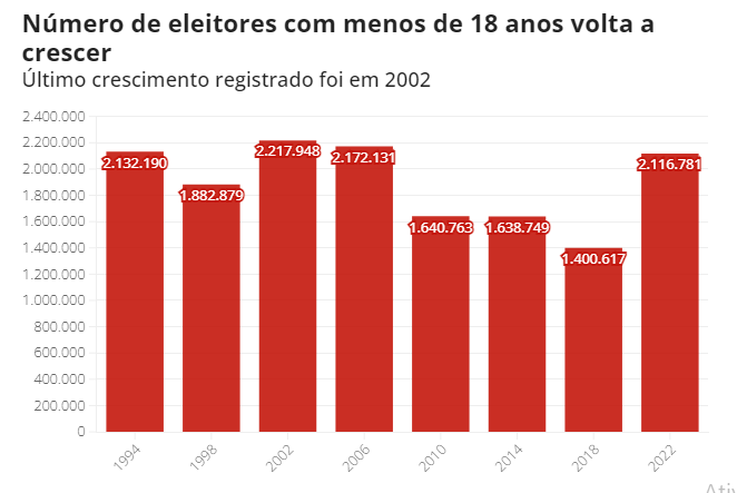 Número de eleitores com menos de 18 anos volta a crescer após duas décadas em queda Número de eleitores com menos de 18 anos volta a crescer após duas décadas em queda