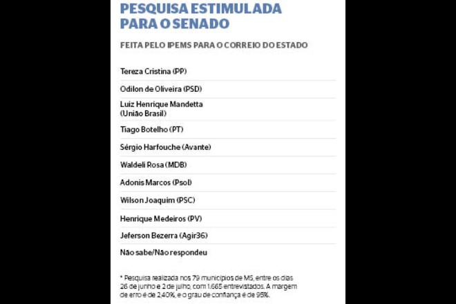 Disputa pelo Senado tem Tereza Cristina como líder isolada Disputa pelo Senado tem Tereza Cristina como líder isolada