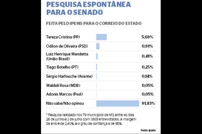 Disputa pelo Senado tem Tereza Cristina como líder isolada Disputa pelo Senado tem Tereza Cristina como líder isolada