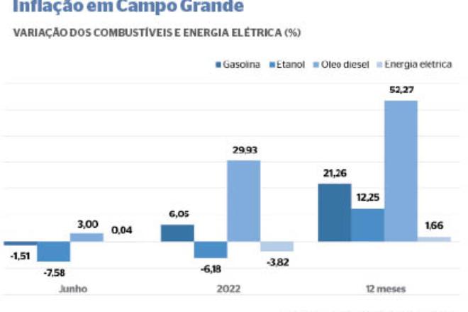 Queda dos preços de combustíveis já desacelera a inflação em junho Queda dos preços de combustíveis já desacelera a inflação em junho