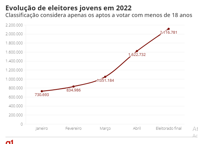 Número de eleitores com menos de 18 anos volta a crescer após duas décadas em queda Número de eleitores com menos de 18 anos volta a crescer após duas décadas em queda