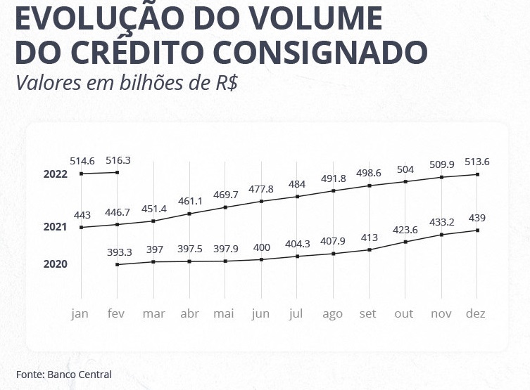 Volume do crédito consignado cresce 30% em 2 anos e supera R$ 516 bi Volume do crédito consignado cresce 30% em 2 anos e supera R$ 516 bi