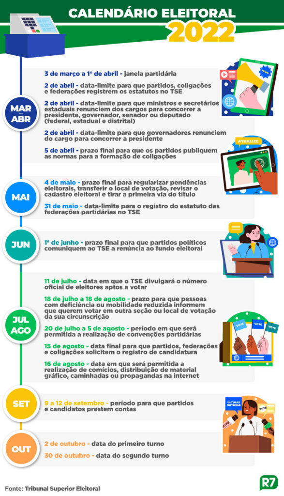 Brasil ganha 4,3 milhões de eleitores desde 2020