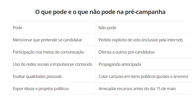 Pré-campanha: o que pode e o que não pode até o início da campanha eleitoral Pré-campanha: o que pode e o que não pode até o início da campanha eleitoral