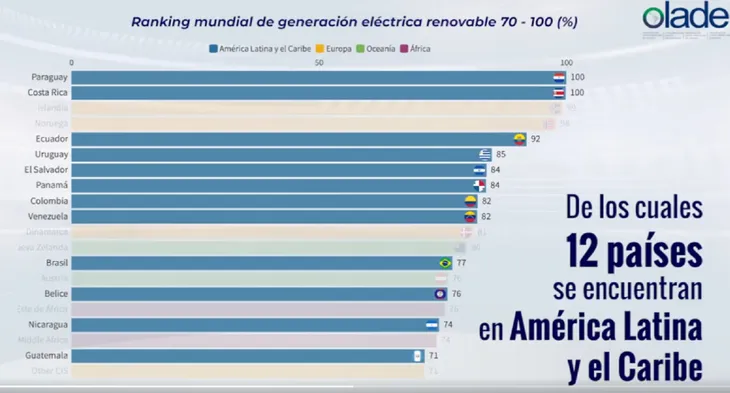 Ubican a Paraguay en primer puesto como fuente de energía renovable Ubican a Paraguay en primer puesto como fuente de energía renovable