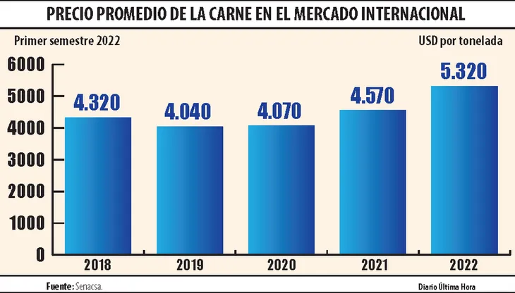 Carne paraguaya tuvo el mejor precio en 5 años