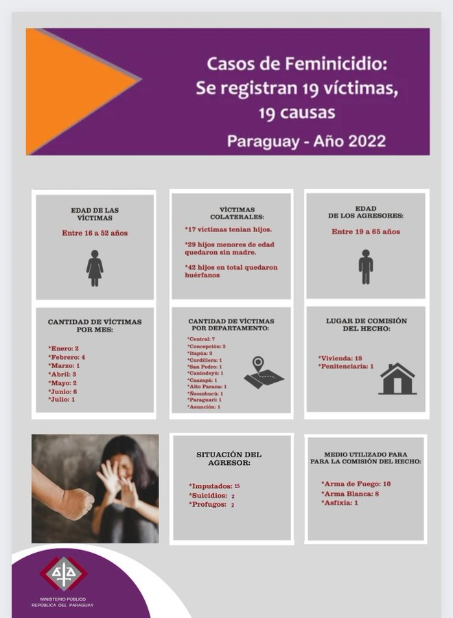 Fiscalía muestra números sobre feminicidios: 19 muertes y 42 huérfanos Fiscalía muestra números sobre feminicidios: 19 muertes y 42 huérfanos
