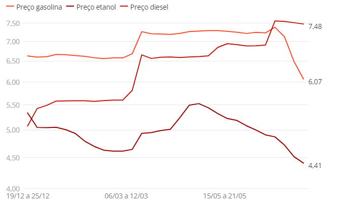 Preços dos combustíveis voltam a recuar nos postos; gasolina tem menor valor desde setembro, diz ANP Preços dos combustíveis voltam a recuar nos postos; gasolina tem menor valor desde setembro, diz ANP
