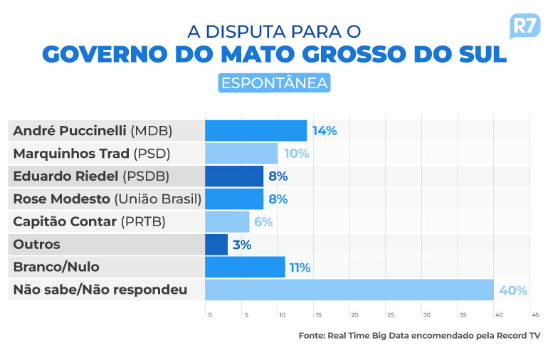 Puccinelli, Trad e Riedel estão tecnicamente empatados em MS Puccinelli, Trad e Riedel estão tecnicamente empatados em MS