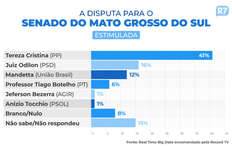 Puccinelli, Trad e Riedel estão tecnicamente empatados em MS Puccinelli, Trad e Riedel estão tecnicamente empatados em MS