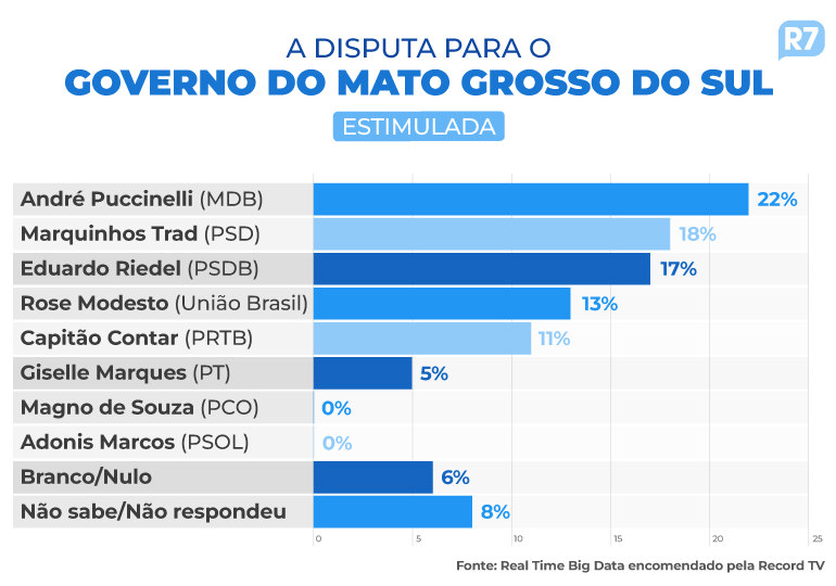 Puccinelli, Trad e Riedel estão tecnicamente empatados em MS Puccinelli, Trad e Riedel estão tecnicamente empatados em MS