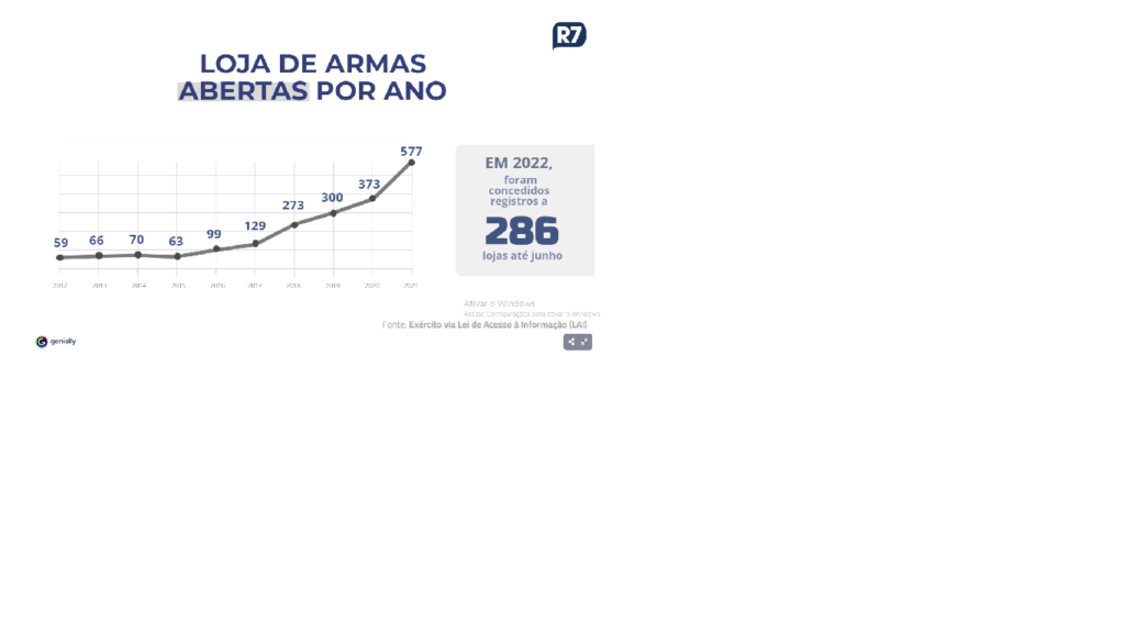 Número de lojas de armas no Brasil cresce 143% em três anos