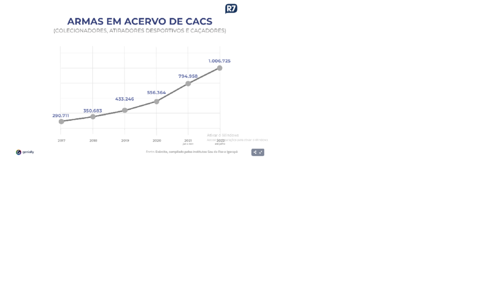 Número de lojas de armas no Brasil cresce 143% em três anos