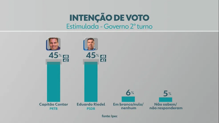 Eleições: Ipec estimulada indica empate em MS: Capitão Contar tem 45%, e Eduardo Riedel, 45%