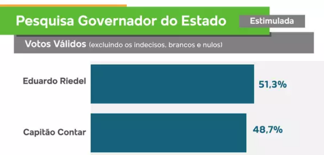 Pesquisa mantém Riedel na liderança no 2º turno
