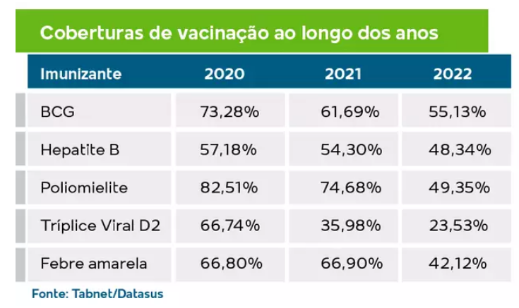 Cobertura vacinal é a menor registrada desde 1996 Cobertura vacinal é a menor registrada desde 1996