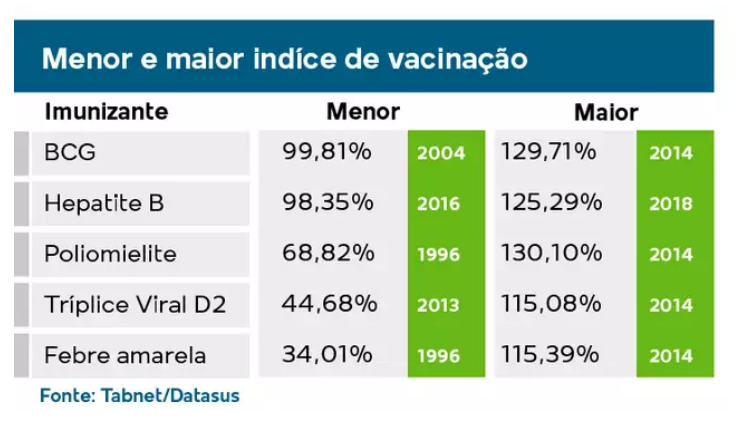 Cobertura vacinal é a menor registrada desde 1996 Cobertura vacinal é a menor registrada desde 1996