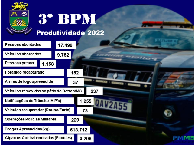 PM abordou 17 mil pessoas em Dourados e prendeu mais de 150 foragidos em 2022 PM abordou 17 mil pessoas em Dourados e prendeu mais de 150 foragidos em 2022
