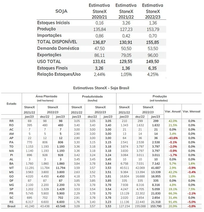 Receita com exportação de soja avança 20,8% em 2022 Receita com exportação de soja avança 20,8% em 2022