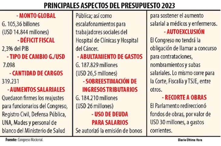 Ejecutivo promulga Presupuesto General de la Nación 2023 por USD 14.844 millones Ejecutivo promulga Presupuesto General de la Nación 2023 por USD 14.844 millones