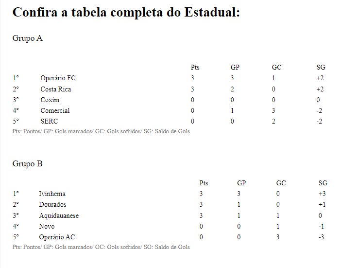 Com vitórias, Operário e Ivinhema assumem liderança dos grupos no Estadual 2023 Com vitórias, Operário e Ivinhema assumem liderança dos grupos no Estadual 2023