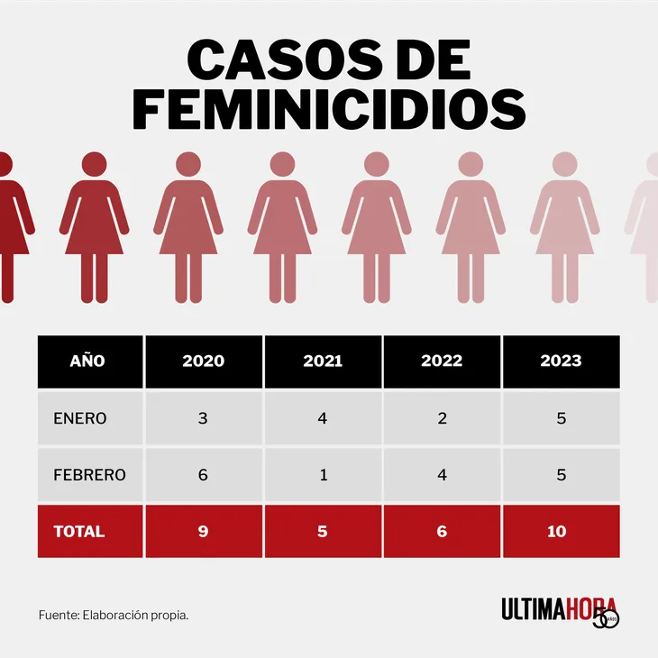 El 2023 abre con un aumento de feminicidios en sus primeras semanas El 2023 abre con un aumento de feminicidios en sus primeras semanas