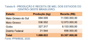 Apicultores de MS promovem revolução na cadeia produtiva inédita no Brasil