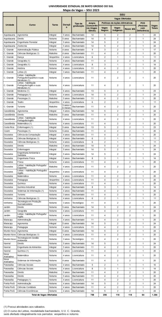 UEMS oferta 1.264 vagas em 64 cursos pelo Sisu