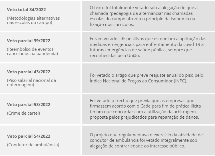 Técnicos do Congresso defendem derrubar 4 de 24 vetos de Lula ao Orçamento de 2023 Técnicos do Congresso defendem derrubar 4 de 24 vetos de Lula ao Orçamento de 2023