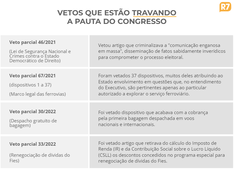 Técnicos do Congresso defendem derrubar 4 de 24 vetos de Lula ao Orçamento de 2023 Técnicos do Congresso defendem derrubar 4 de 24 vetos de Lula ao Orçamento de 2023