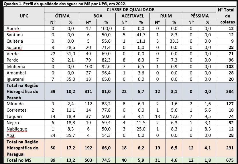 Imasul atesta que 87% dos rios de MS têm água de qualidade ótima ou boa Imasul atesta que 87% dos rios de MS têm água de qualidade ótima ou boa