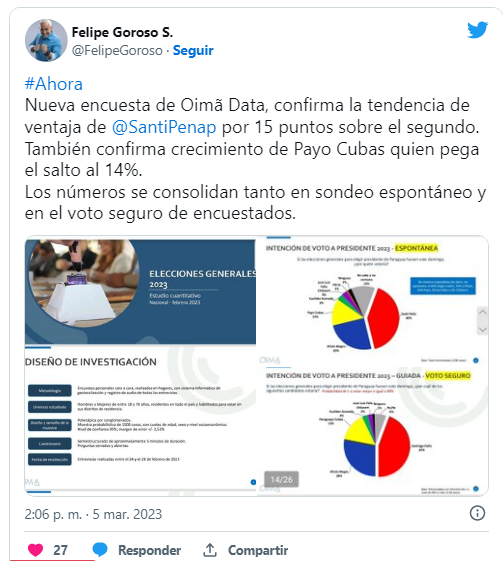 Nueva encuesta confirma amplia ventaja de Santi Peña sobre Efraín Alegre Nueva encuesta confirma amplia ventaja de Santi Peña sobre Efraín Alegre