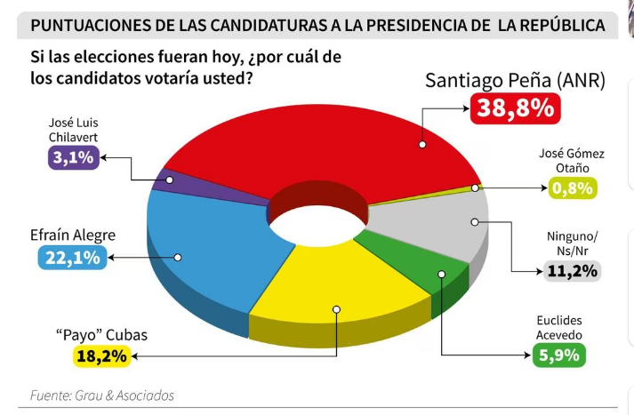 A 26 días de las elecciones: Peña lidera encuestas en Asunción con 17% de ventaja