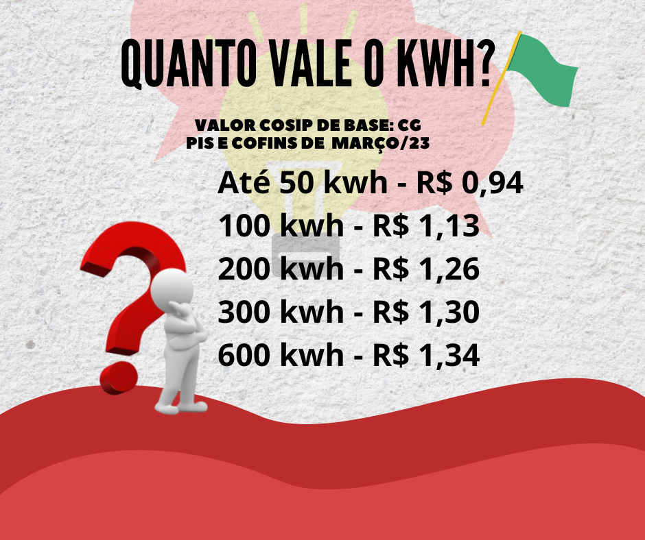 Com revisão periódica, valor do kwh ficou R$ 0,11 mais caro na faixa média de consumo em MS Com revisão periódica, valor do kwh ficou R$ 0,11 mais caro na faixa média de consumo em MS