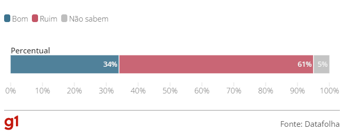 Datafolha: 61% afirmam que Lula age mal ao trocar cargo e verba por apoio no Congresso Datafolha: 61% afirmam que Lula age mal ao trocar cargo e verba por apoio no Congresso