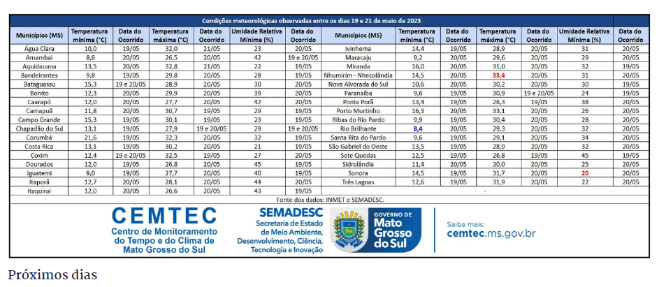 Aquidauana está entre cidades de MS com menor umidade do ar