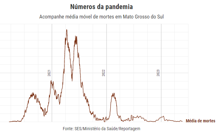 Mato Grosso do Sul confirma duas mortes por covid na última semana Mato Grosso do Sul confirma duas mortes por covid na última semana