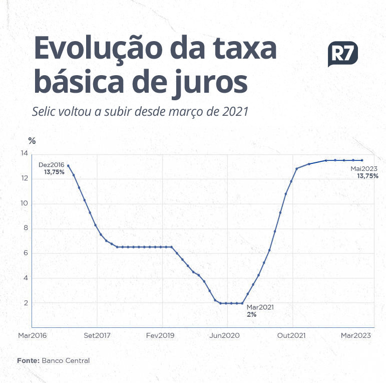 Lula volta a criticar taxa de juros e presidente do Banco Central: 'Não tem compromisso com o Brasil' Lula volta a criticar taxa de juros e presidente do Banco Central: 'Não tem compromisso com o Brasil'