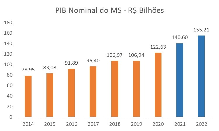 Crescimento: Ponta Porã está entre os 30 municípios do Centro- Oeste com o maior PIB