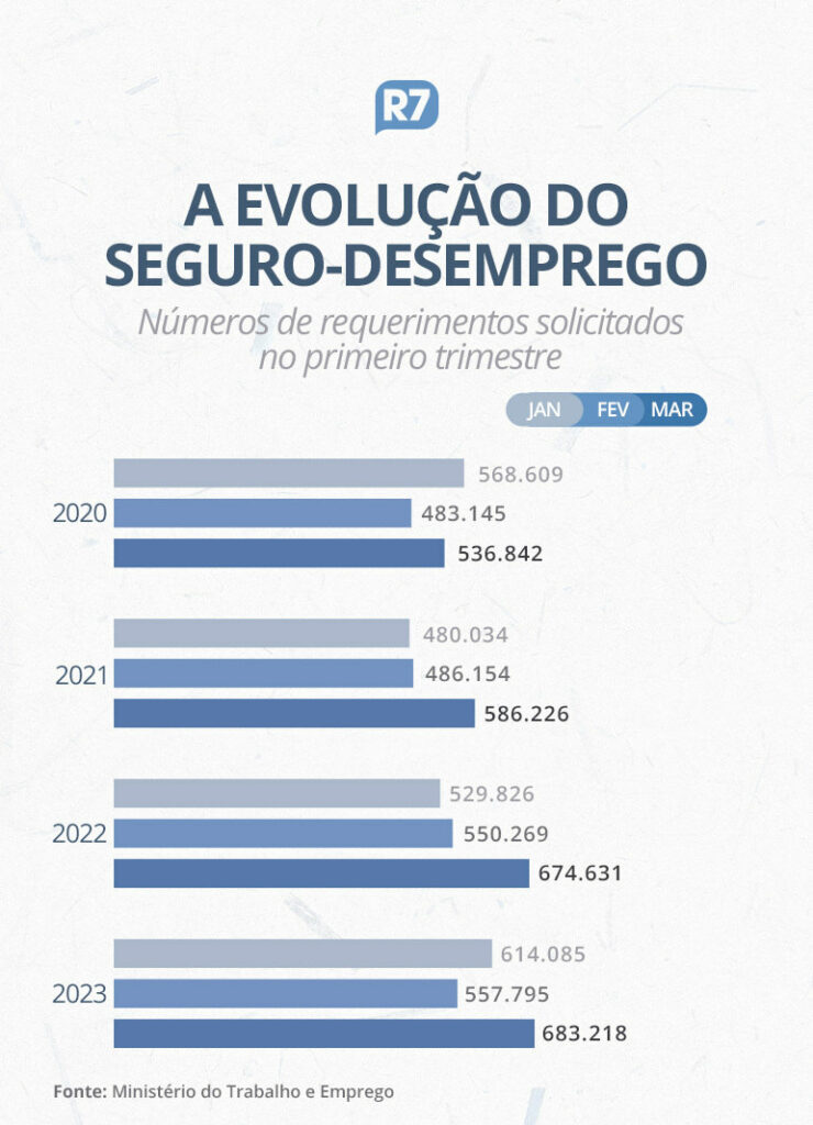 Com desaceleração da economia, seguro-desemprego atinge maior nível em 7 anos Com desaceleração da economia, seguro-desemprego atinge maior nível em 7 anos