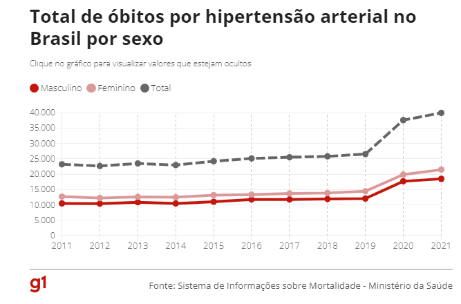 Por que a hipertensão, doença que pode ser fatal, cresceu tanto no Brasil Por que a hipertensão, doença que pode ser fatal, cresceu tanto no Brasil
