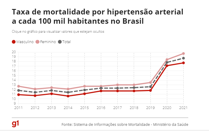 Por que a hipertensão, doença que pode ser fatal, cresceu tanto no Brasil Por que a hipertensão, doença que pode ser fatal, cresceu tanto no Brasil
