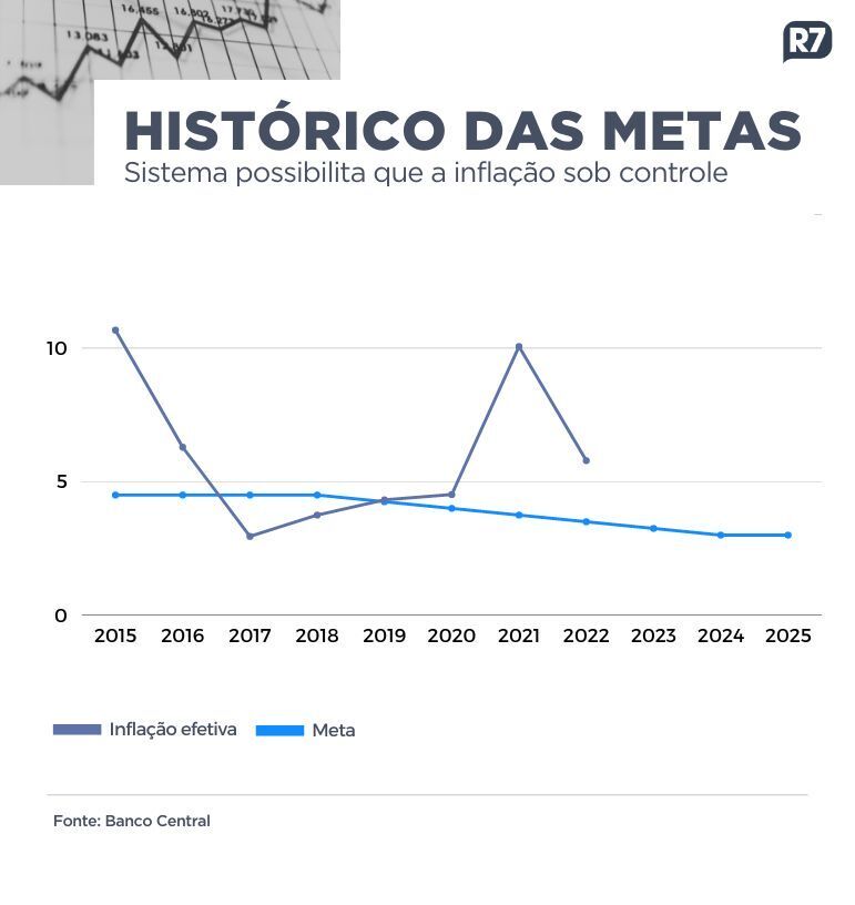 Meta da inflação é mantida, mas passará a ser contínua; entenda Meta da inflação é mantida, mas passará a ser contínua; entenda