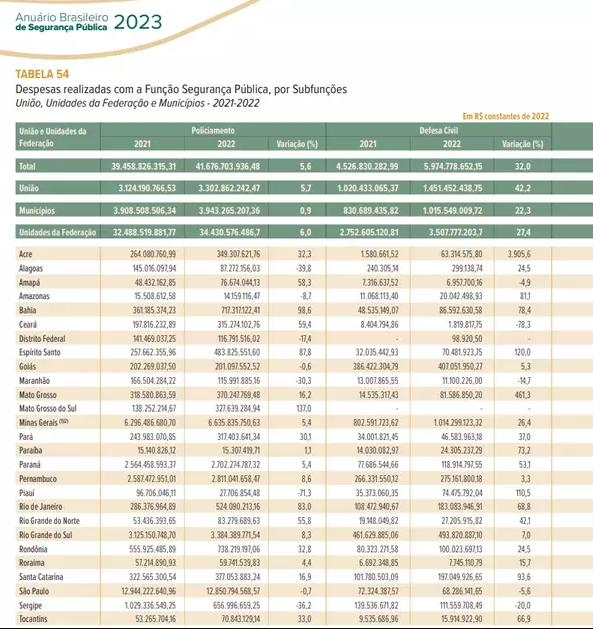 Governo de MS foi o que mais investiu em policiamento no ranking nacional Governo de MS foi o que mais investiu em policiamento no ranking nacional